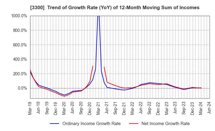3300 AMBITION DX HOLDINGS Co., Ltd.: Trend of Growth Rate (YoY) of 12-Month Moving Sum of Incomes