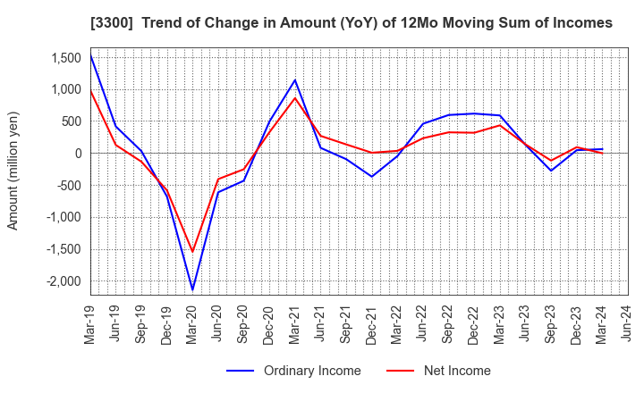 3300 AMBITION DX HOLDINGS Co., Ltd.: Trend of Change in Amount (YoY) of 12Mo Moving Sum of Incomes