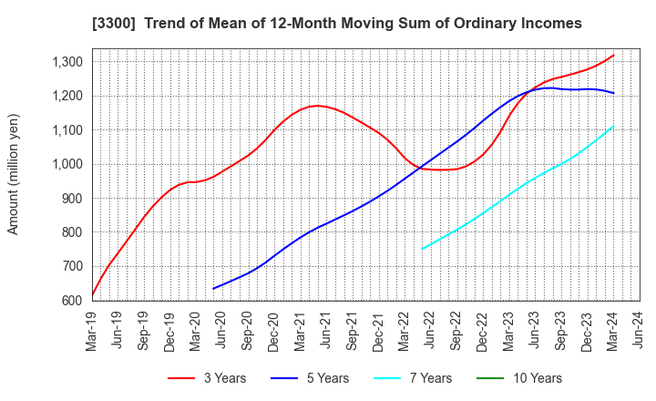 3300 AMBITION DX HOLDINGS Co., Ltd.: Trend of Mean of 12-Month Moving Sum of Ordinary Incomes