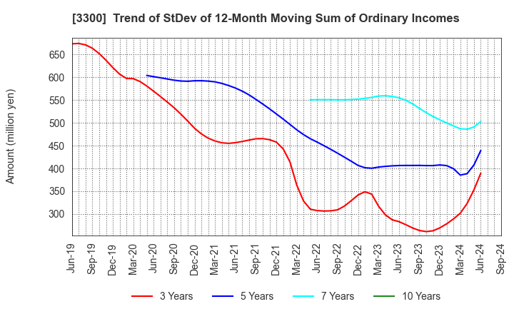 3300 AMBITION DX HOLDINGS Co., Ltd.: Trend of StDev of 12-Month Moving Sum of Ordinary Incomes