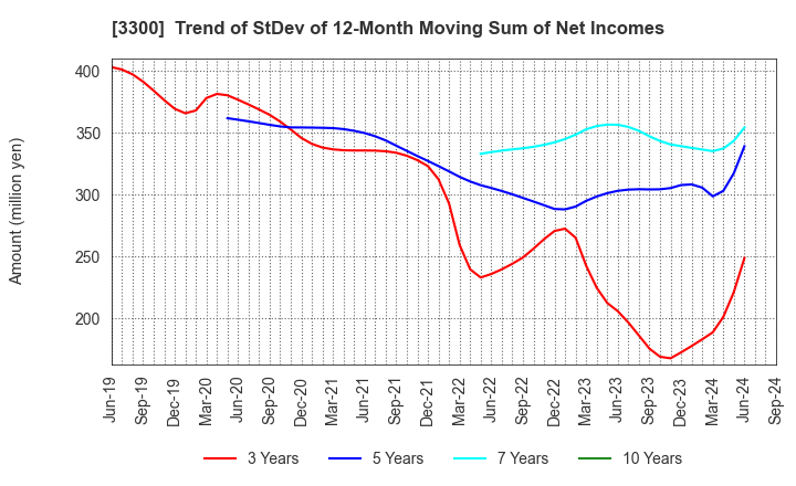 3300 AMBITION DX HOLDINGS Co., Ltd.: Trend of StDev of 12-Month Moving Sum of Net Incomes