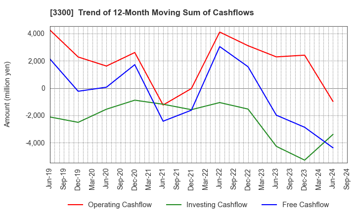 3300 AMBITION DX HOLDINGS Co., Ltd.: Trend of 12-Month Moving Sum of Cashflows