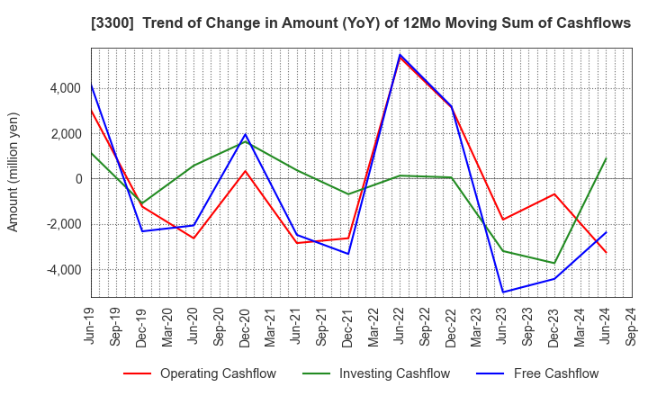 3300 AMBITION DX HOLDINGS Co., Ltd.: Trend of Change in Amount (YoY) of 12Mo Moving Sum of Cashflows