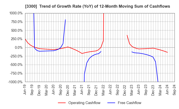 3300 AMBITION DX HOLDINGS Co., Ltd.: Trend of Growth Rate (YoY) of 12-Month Moving Sum of Cashflows