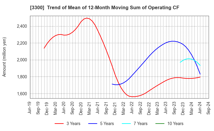 3300 AMBITION DX HOLDINGS Co., Ltd.: Trend of Mean of 12-Month Moving Sum of Operating CF