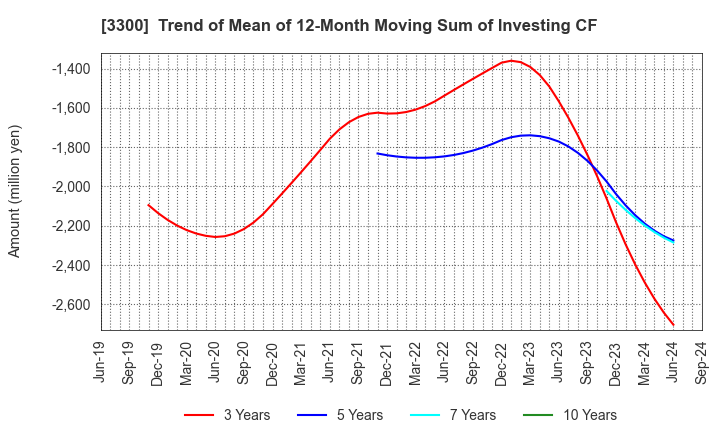 3300 AMBITION DX HOLDINGS Co., Ltd.: Trend of Mean of 12-Month Moving Sum of Investing CF