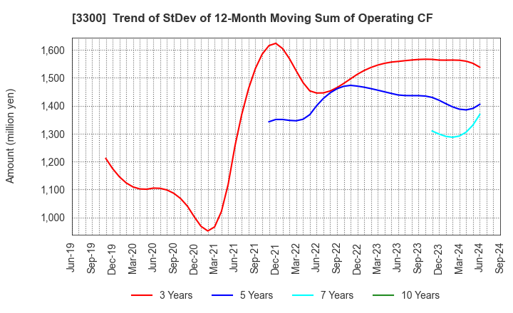 3300 AMBITION DX HOLDINGS Co., Ltd.: Trend of StDev of 12-Month Moving Sum of Operating CF