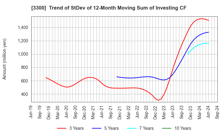 3300 AMBITION DX HOLDINGS Co., Ltd.: Trend of StDev of 12-Month Moving Sum of Investing CF