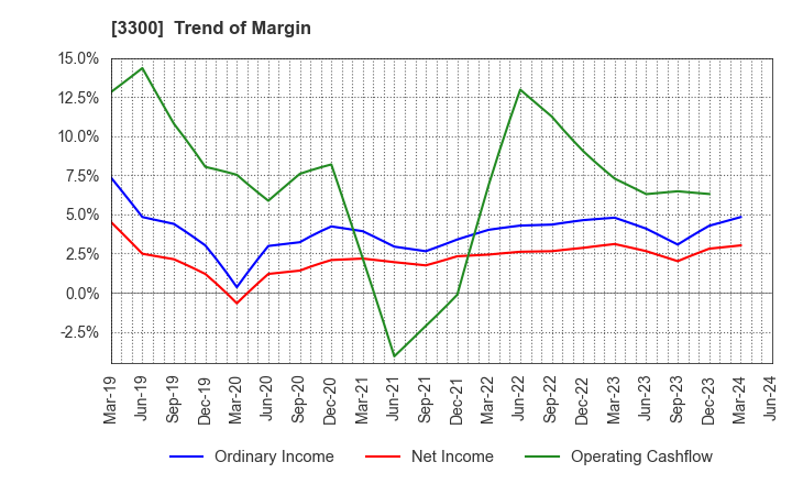 3300 AMBITION DX HOLDINGS Co., Ltd.: Trend of Margin