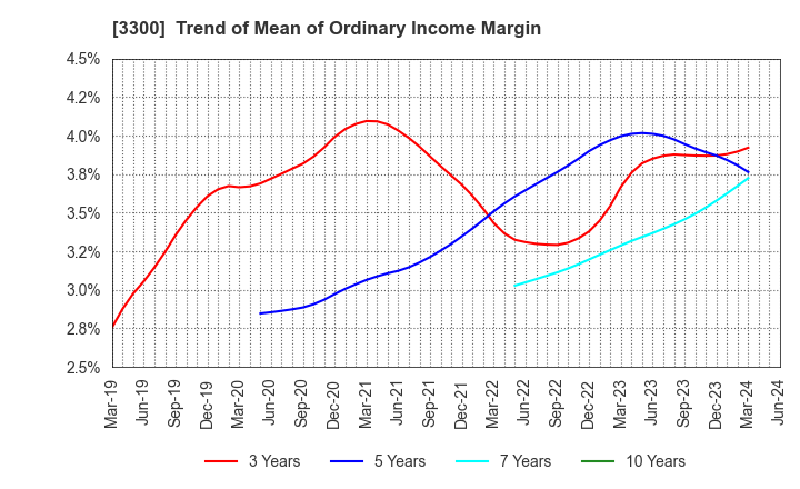 3300 AMBITION DX HOLDINGS Co., Ltd.: Trend of Mean of Ordinary Income Margin