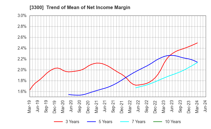 3300 AMBITION DX HOLDINGS Co., Ltd.: Trend of Mean of Net Income Margin