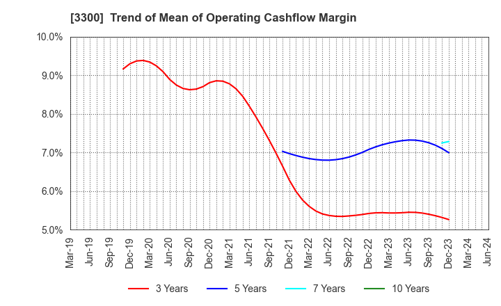 3300 AMBITION DX HOLDINGS Co., Ltd.: Trend of Mean of Operating Cashflow Margin