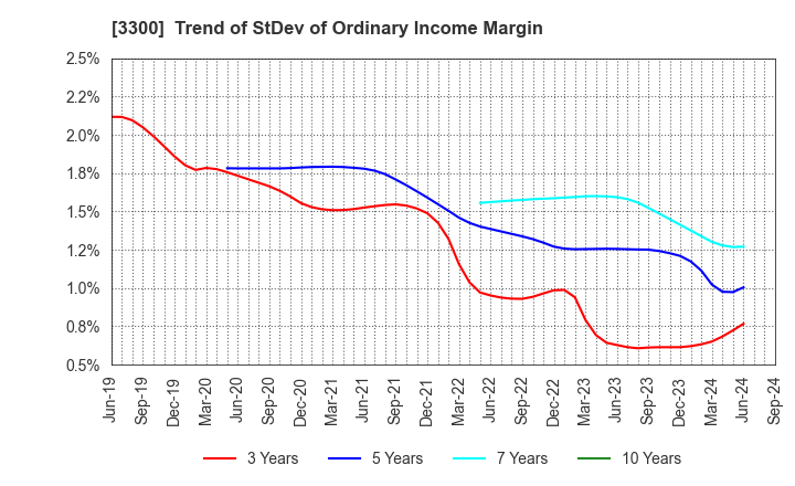 3300 AMBITION DX HOLDINGS Co., Ltd.: Trend of StDev of Ordinary Income Margin