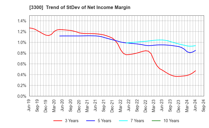 3300 AMBITION DX HOLDINGS Co., Ltd.: Trend of StDev of Net Income Margin