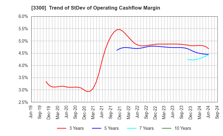 3300 AMBITION DX HOLDINGS Co., Ltd.: Trend of StDev of Operating Cashflow Margin