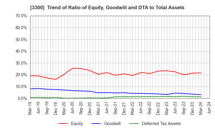 3300 AMBITION DX HOLDINGS Co., Ltd.: Trend of Ratio of Equity, Goodwill and DTA to Total Assets