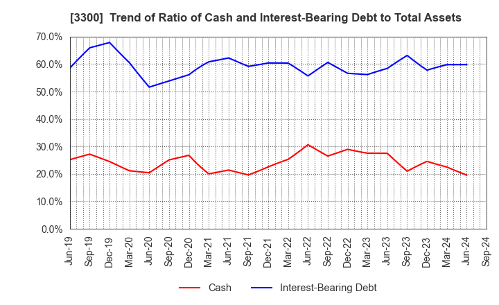 3300 AMBITION DX HOLDINGS Co., Ltd.: Trend of Ratio of Cash and Interest-Bearing Debt to Total Assets