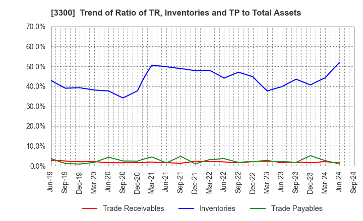 3300 AMBITION DX HOLDINGS Co., Ltd.: Trend of Ratio of TR, Inventories and TP to Total Assets