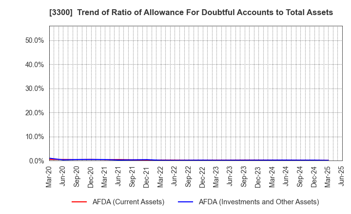 3300 AMBITION DX HOLDINGS Co., Ltd.: Trend of Ratio of Allowance For Doubtful Accounts to Total Assets