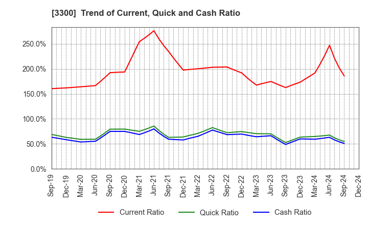 3300 AMBITION DX HOLDINGS Co., Ltd.: Trend of Current, Quick and Cash Ratio