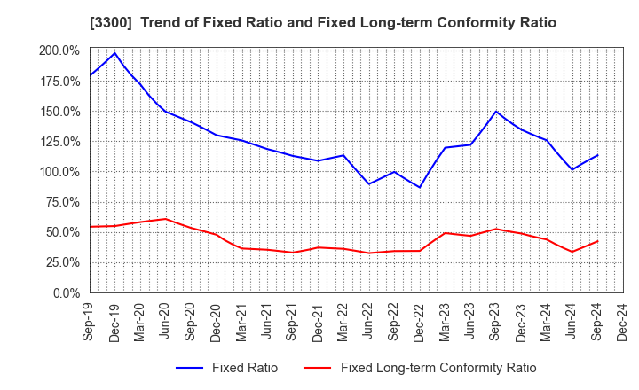 3300 AMBITION DX HOLDINGS Co., Ltd.: Trend of Fixed Ratio and Fixed Long-term Conformity Ratio