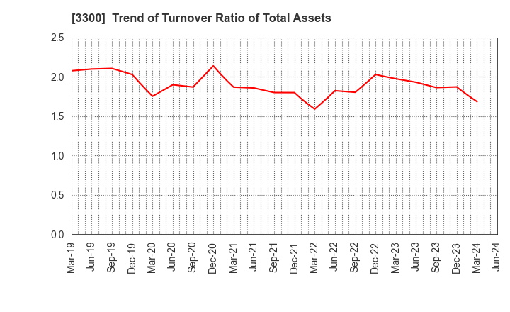 3300 AMBITION DX HOLDINGS Co., Ltd.: Trend of Turnover Ratio of Total Assets