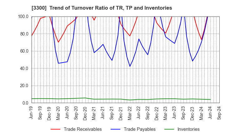 3300 AMBITION DX HOLDINGS Co., Ltd.: Trend of Turnover Ratio of TR, TP and Inventories