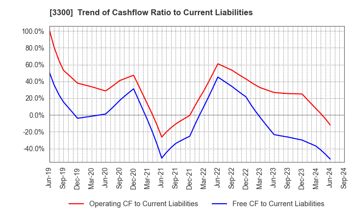 3300 AMBITION DX HOLDINGS Co., Ltd.: Trend of Cashflow Ratio to Current Liabilities