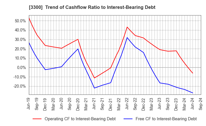 3300 AMBITION DX HOLDINGS Co., Ltd.: Trend of Cashflow Ratio to Interest-Bearing Debt