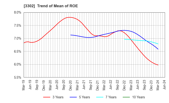 3302 TEIKOKU SEN-I Co.,Ltd.: Trend of Mean of ROE