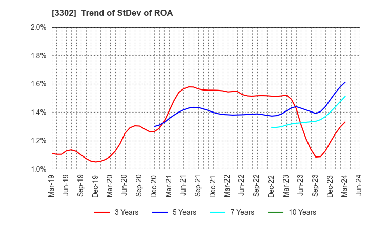 3302 TEIKOKU SEN-I Co.,Ltd.: Trend of StDev of ROA