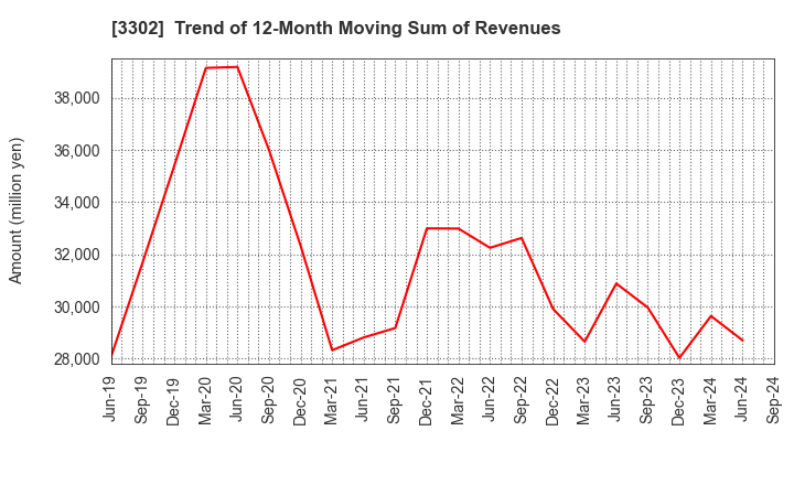 3302 TEIKOKU SEN-I Co.,Ltd.: Trend of 12-Month Moving Sum of Revenues