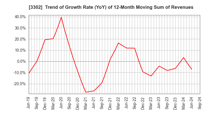 3302 TEIKOKU SEN-I Co.,Ltd.: Trend of Growth Rate (YoY) of 12-Month Moving Sum of Revenues