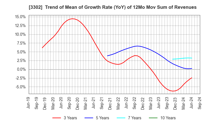 3302 TEIKOKU SEN-I Co.,Ltd.: Trend of Mean of Growth Rate (YoY) of 12Mo Mov Sum of Revenues