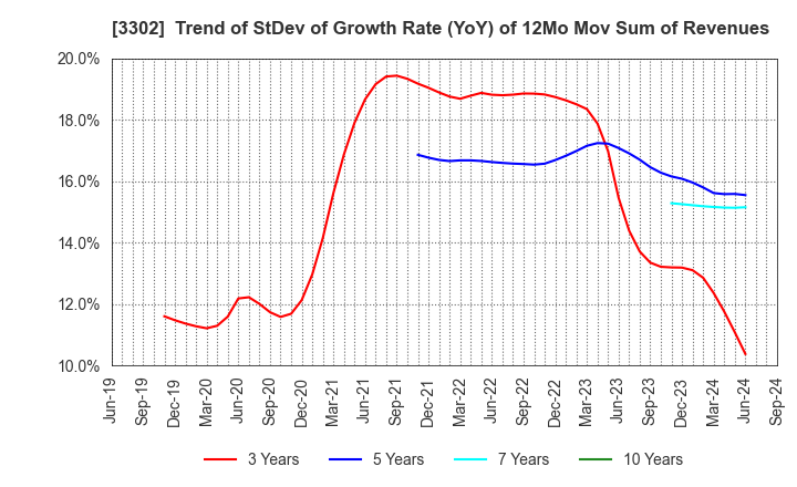 3302 TEIKOKU SEN-I Co.,Ltd.: Trend of StDev of Growth Rate (YoY) of 12Mo Mov Sum of Revenues