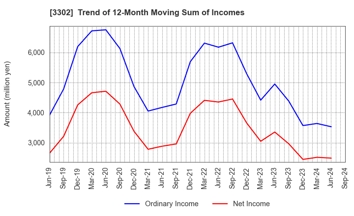 3302 TEIKOKU SEN-I Co.,Ltd.: Trend of 12-Month Moving Sum of Incomes