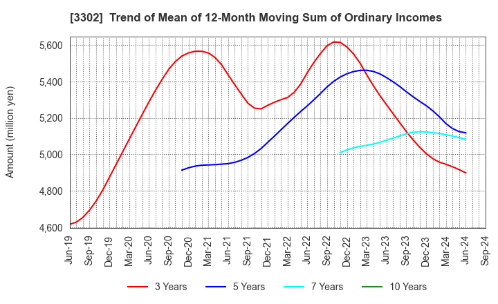 3302 TEIKOKU SEN-I Co.,Ltd.: Trend of Mean of 12-Month Moving Sum of Ordinary Incomes