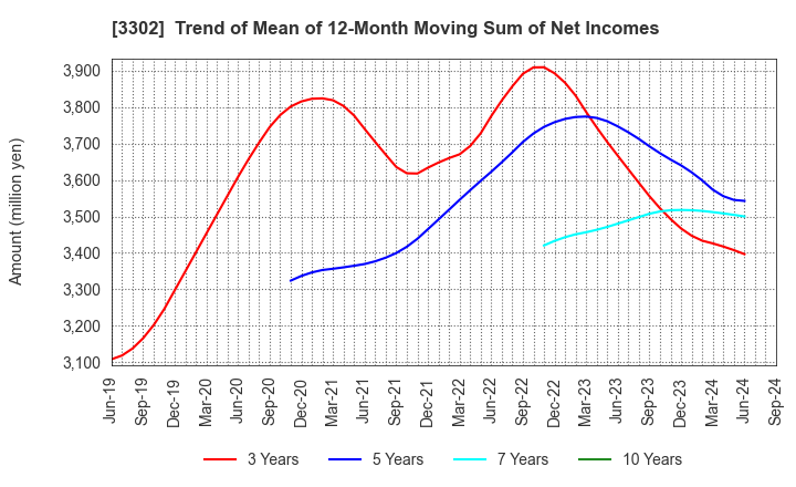 3302 TEIKOKU SEN-I Co.,Ltd.: Trend of Mean of 12-Month Moving Sum of Net Incomes