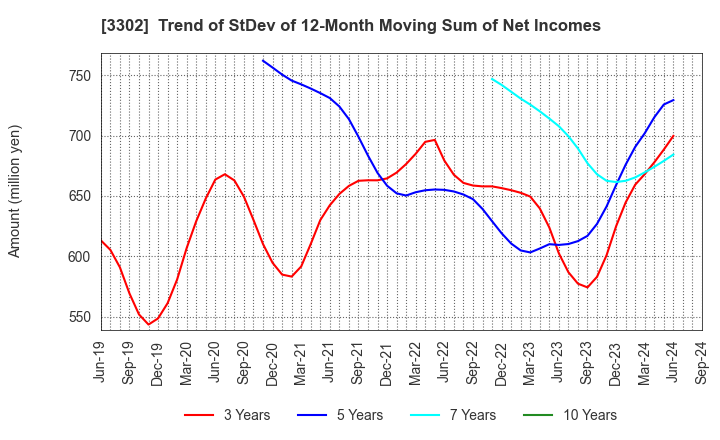 3302 TEIKOKU SEN-I Co.,Ltd.: Trend of StDev of 12-Month Moving Sum of Net Incomes