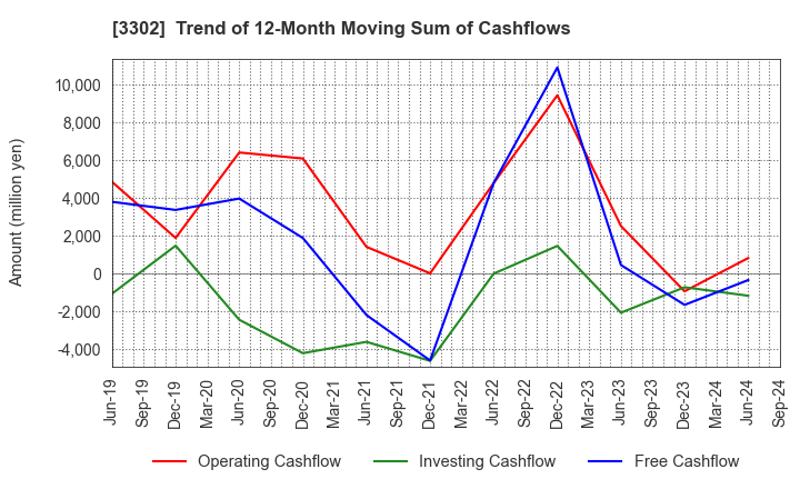 3302 TEIKOKU SEN-I Co.,Ltd.: Trend of 12-Month Moving Sum of Cashflows