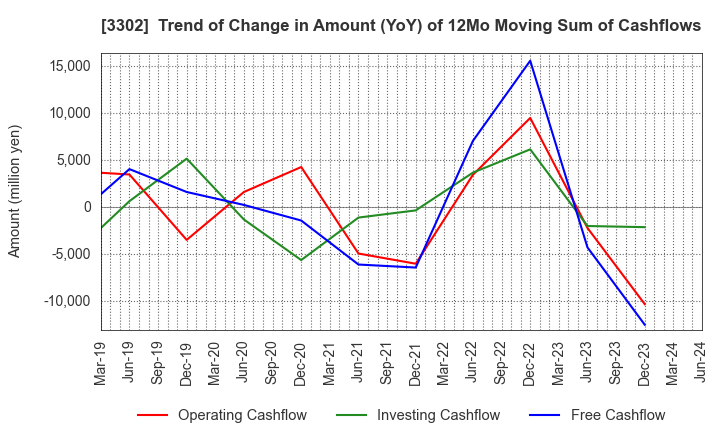 3302 TEIKOKU SEN-I Co.,Ltd.: Trend of Change in Amount (YoY) of 12Mo Moving Sum of Cashflows