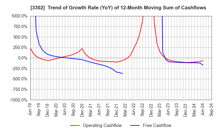 3302 TEIKOKU SEN-I Co.,Ltd.: Trend of Growth Rate (YoY) of 12-Month Moving Sum of Cashflows