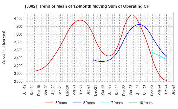 3302 TEIKOKU SEN-I Co.,Ltd.: Trend of Mean of 12-Month Moving Sum of Operating CF