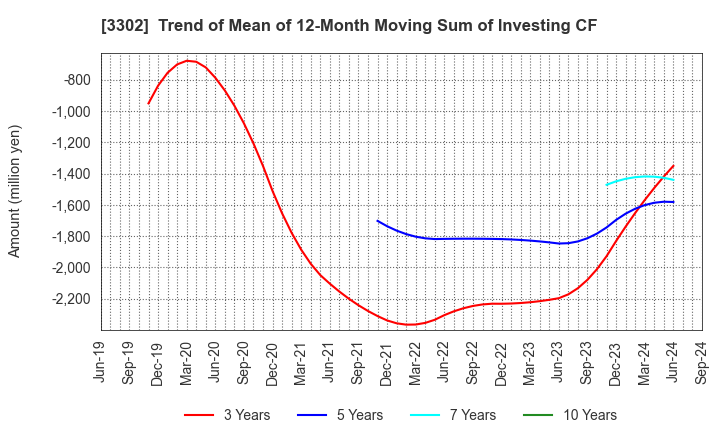 3302 TEIKOKU SEN-I Co.,Ltd.: Trend of Mean of 12-Month Moving Sum of Investing CF