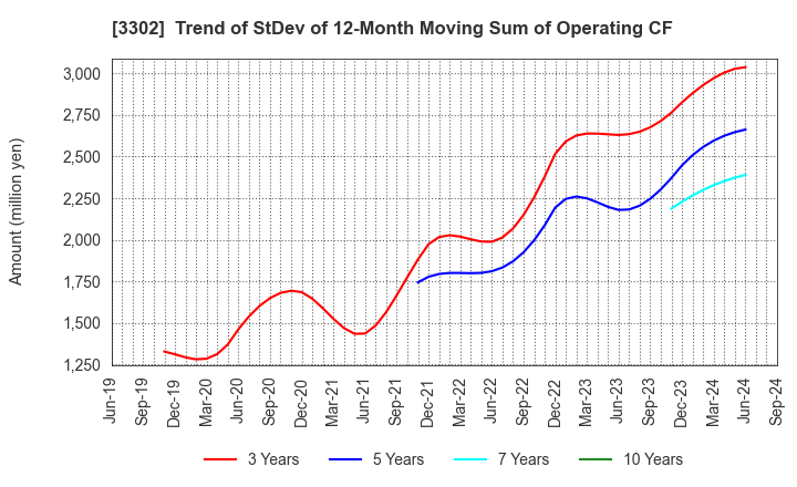 3302 TEIKOKU SEN-I Co.,Ltd.: Trend of StDev of 12-Month Moving Sum of Operating CF