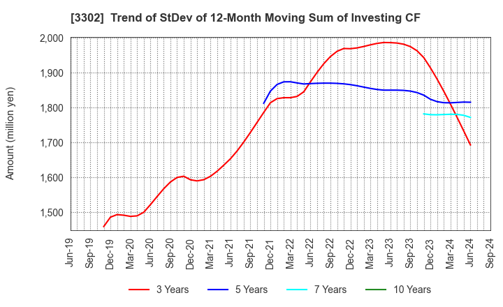 3302 TEIKOKU SEN-I Co.,Ltd.: Trend of StDev of 12-Month Moving Sum of Investing CF