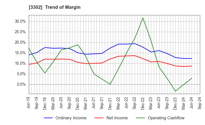 3302 TEIKOKU SEN-I Co.,Ltd.: Trend of Margin