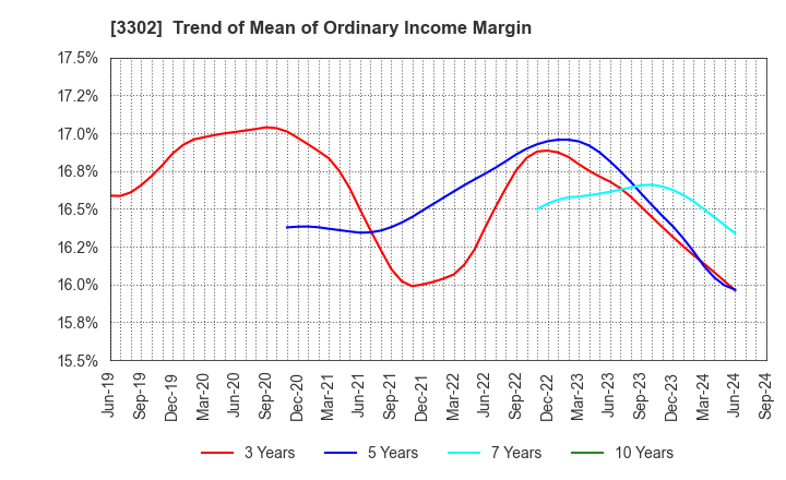 3302 TEIKOKU SEN-I Co.,Ltd.: Trend of Mean of Ordinary Income Margin