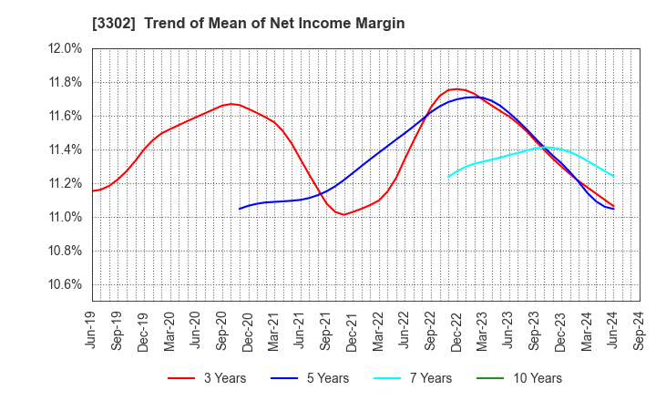 3302 TEIKOKU SEN-I Co.,Ltd.: Trend of Mean of Net Income Margin