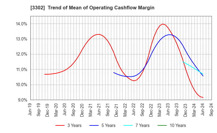 3302 TEIKOKU SEN-I Co.,Ltd.: Trend of Mean of Operating Cashflow Margin